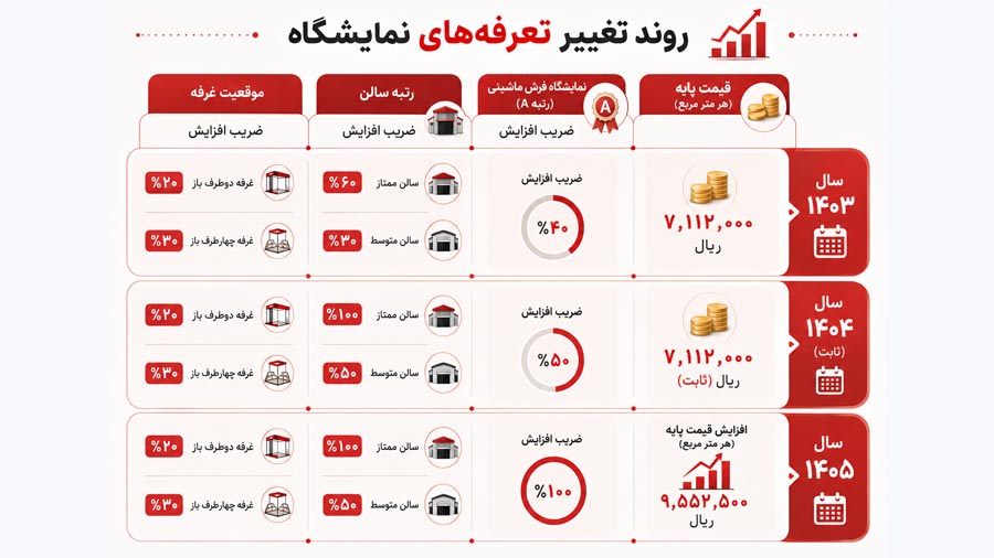 روند تغییر تعرفهها