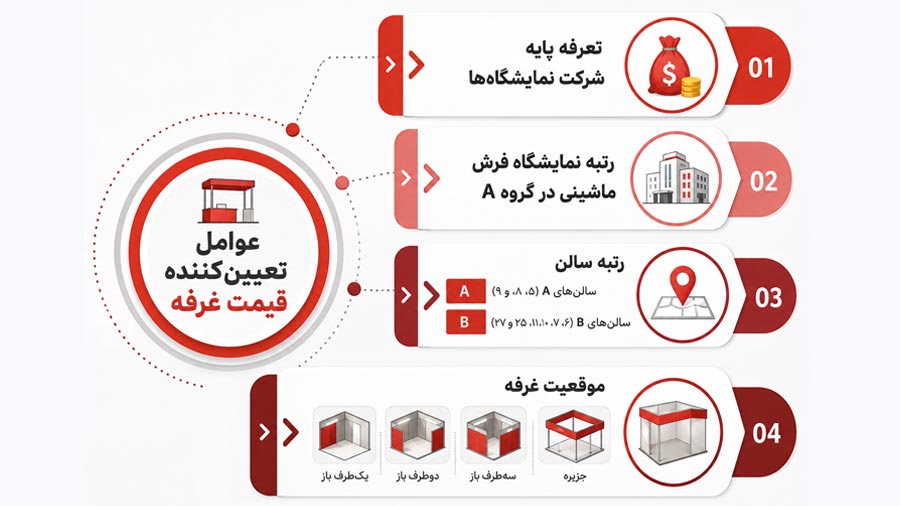 روند افزایش تعرفه غرفههای نمایشگاه فرش ماشینی؛ سهم قیمت پایه و ضرایب در رشد هزینهها!